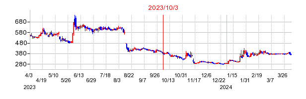 2023年10月3日 16:14前後のの株価チャート